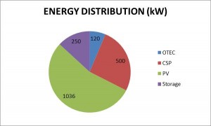 NELHA Energy Distribution