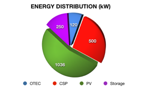 NELHA Energy Distrubution